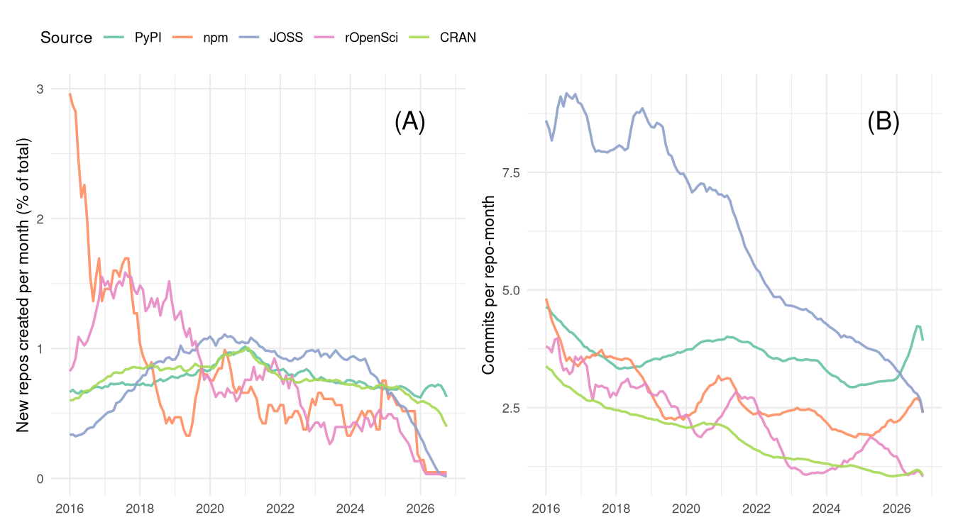 Rates of creation of new repos (top panel, as relative monthly percentages) and of commits per month (bottom).