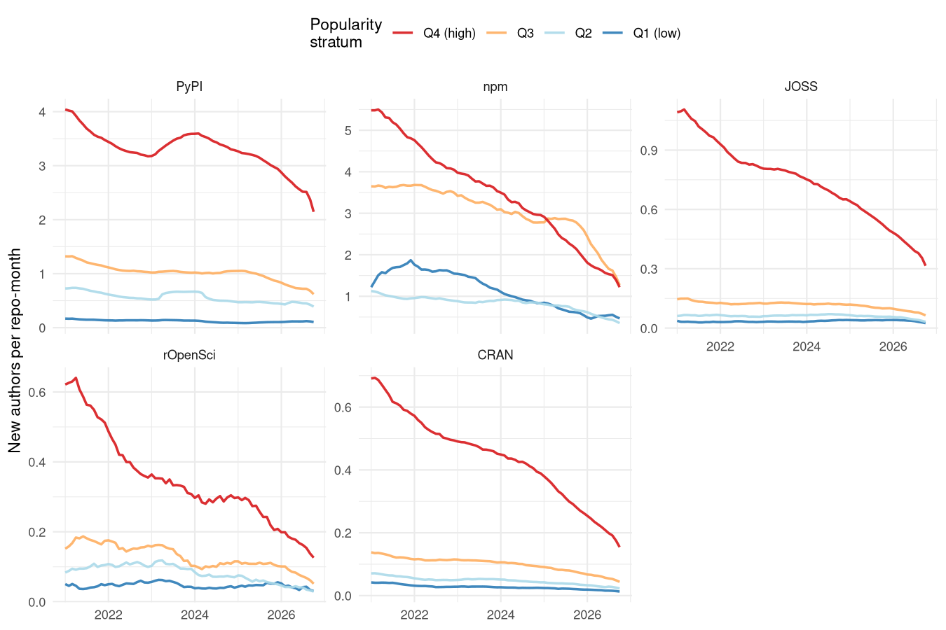 Rates of arrival of new issue authors per repository-month.