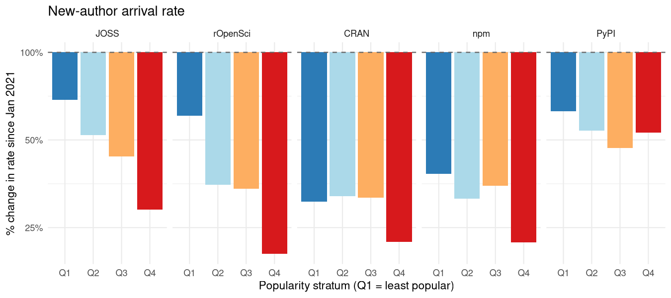 Changes in rates of new-author arrival since 2021, as for previous figures.