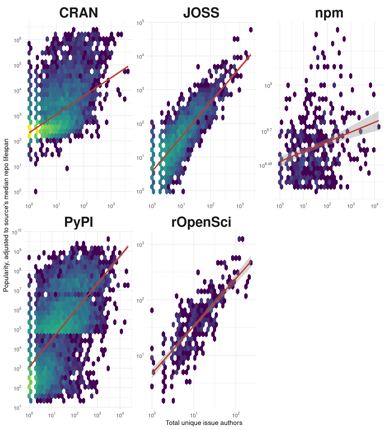 Relationships between numbers of authors and repository popularity, accounting for the effects of repository age on both.