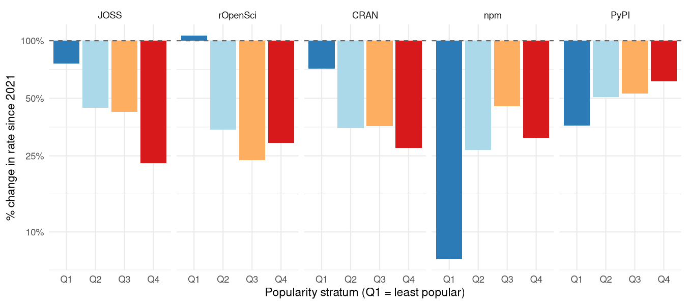 Changes in numbers of comments since 2021, as for previous figure.