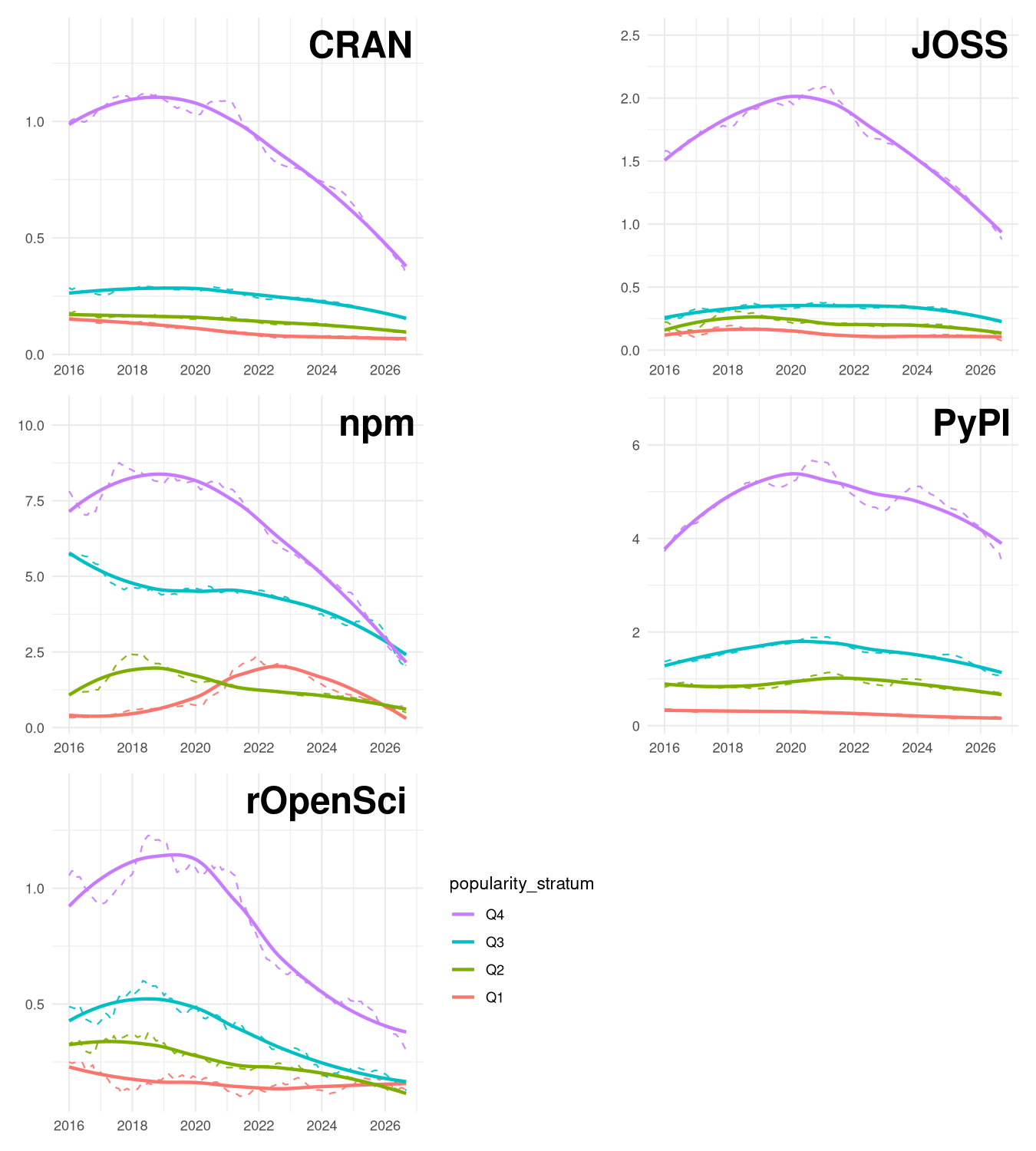 Numbers of distinct authors opening new issues, measured per repository and per month.